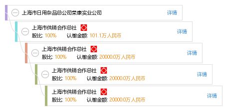 上海市日用雜品總公司榮康實(shí)業(yè)公司發(fā)展探析